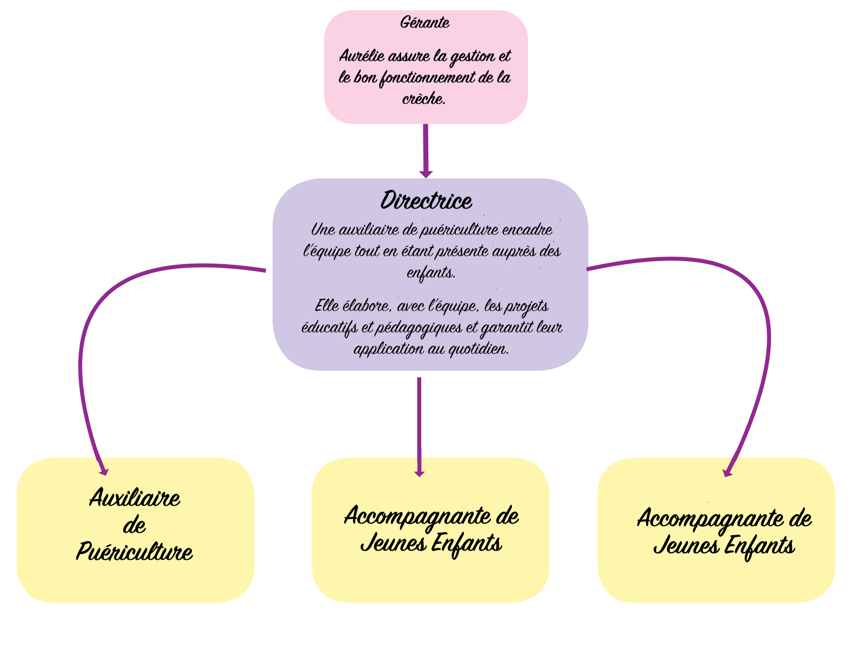 Organisation de l'équipe de la micro creche les chatons au teich